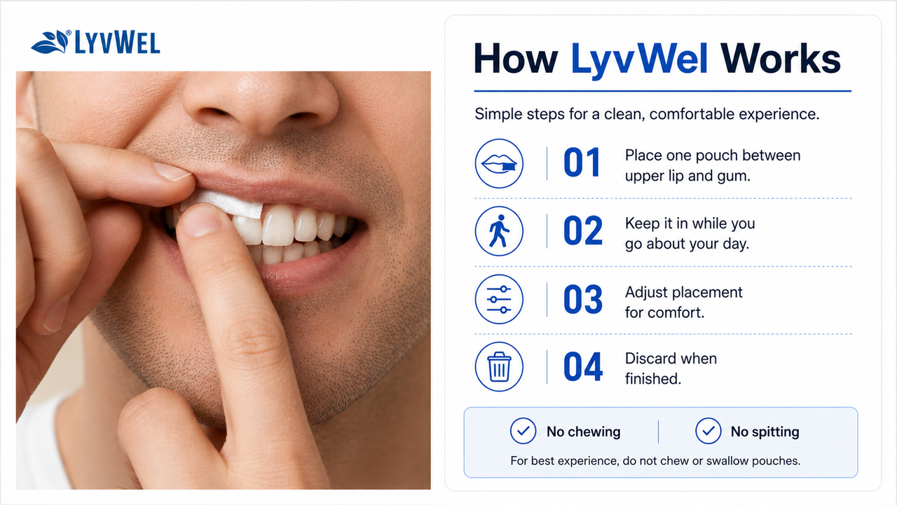 How LyvWel Works - simple steps for using LyvWel caffeine pouches